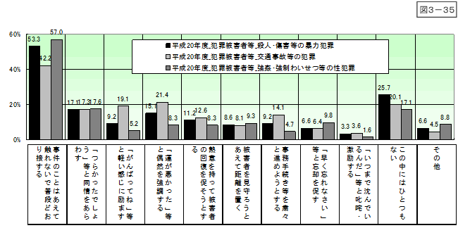 図3-35：問19　精神的に落ち着いたり、楽になった言動・態度 ＜遭遇被害別＞ 【平成20年度】