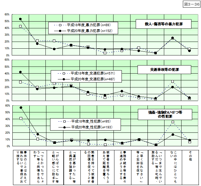 図3-36：問19　精神的に落ち着いたり、楽になった言動・態度 ＜時系列比較＞