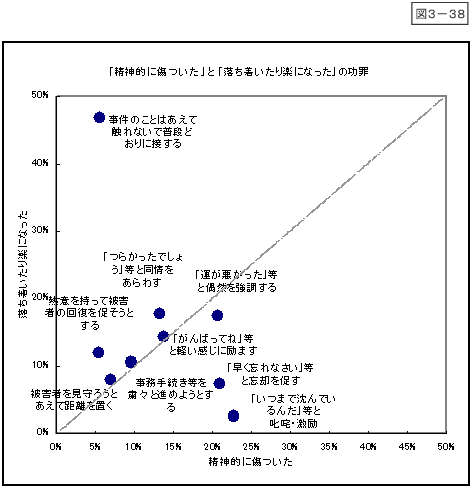 図3-38：問20「精神的に傷つけられた」と、問19「落ち着いたり楽になった」の関係