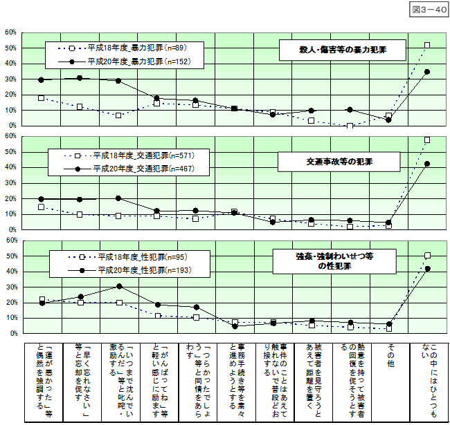 図3-40：問20　精神的に傷つけられた言動・態度 ＜時系列比較＞