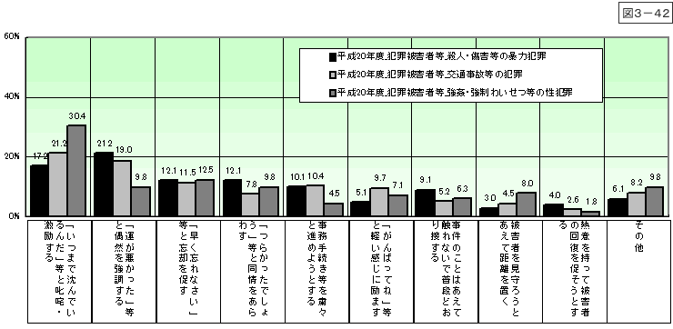 図3-42：問21　特に傷ついた言動・態度 ＜遭遇被害別＞ 【平成20年度】