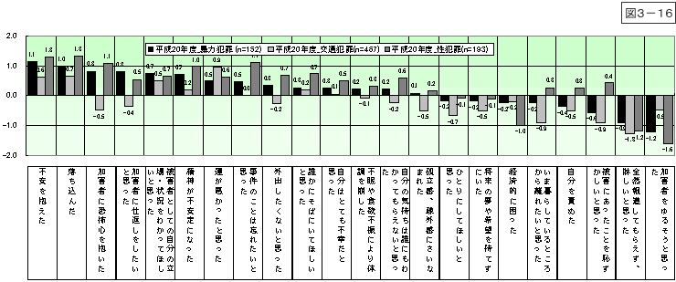 図3-16：問14　事件後の心境や状況 ＜遭遇被害別＞ 【平成20年度】