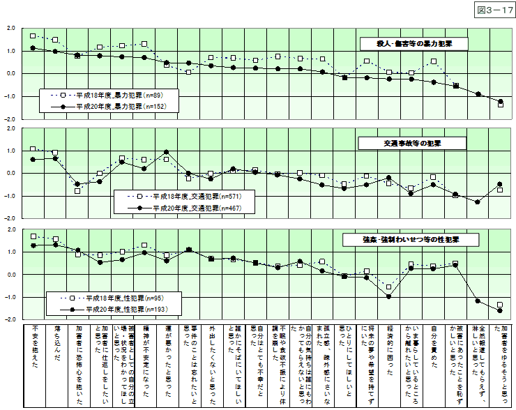 図3-17：問14　事件後の心境や状況 ＜時系列比較＞