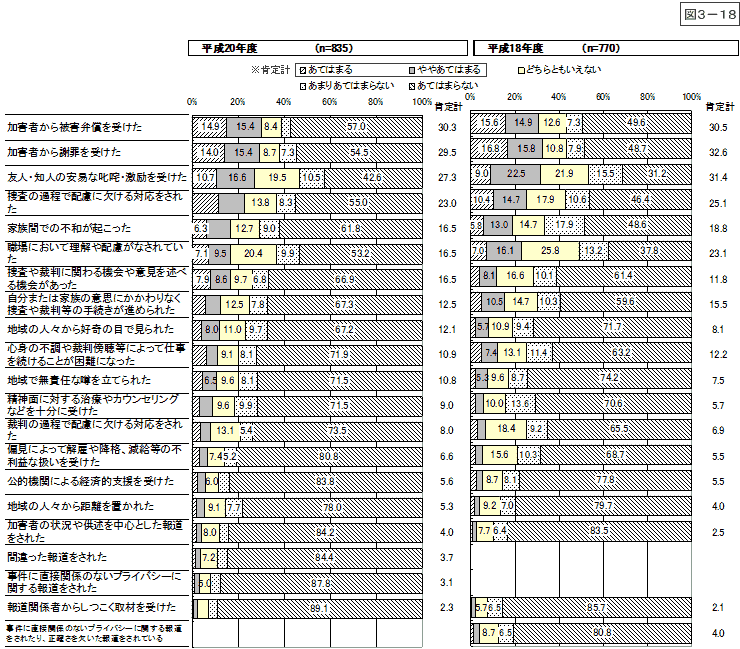 図3-18：問15　犯罪被害者等の状況