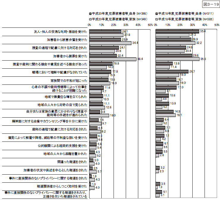 図3-19：問15　犯罪被害者等の状況 ＜肯定計、自身・家族別＞