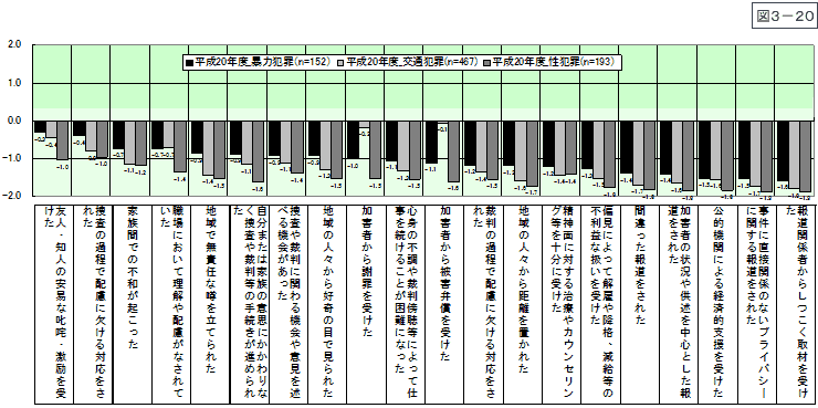 図3-20：問15　犯罪被害者等の状況 ＜遭遇被害別＞ 【平成20年度】