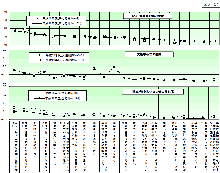 図3-21：問15　犯罪被害者等の状況 ＜時系列比較＞