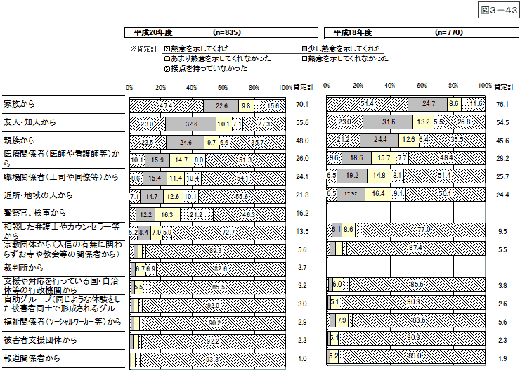 図3-43：問22　犯罪被害からの回復支援に対する周囲の熱意