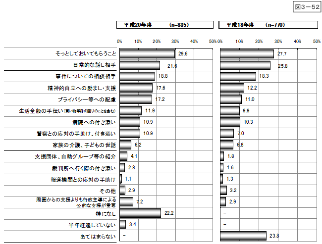 図3-52：問26　犯罪被害者と家族に必要な支援・配慮：半年程度経過後