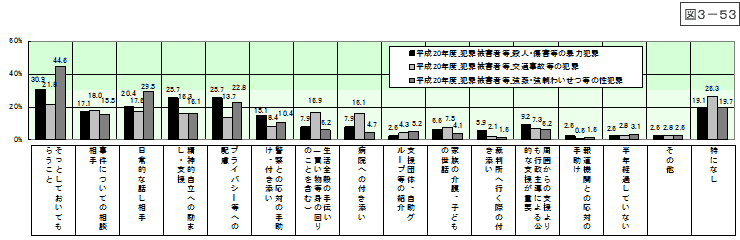 図3-53：問26　犯罪被害者と家族に必要な支援・配慮：半年程度経過後 ＜遭遇被害別＞ 【平成20年度】