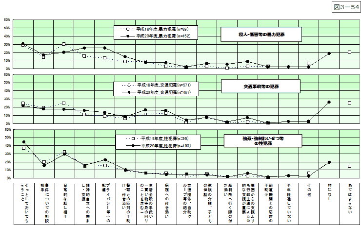 図3-54：問26　犯罪被害者と家族に必要な支援・配慮：半年程度経過後 ＜時系列比較＞