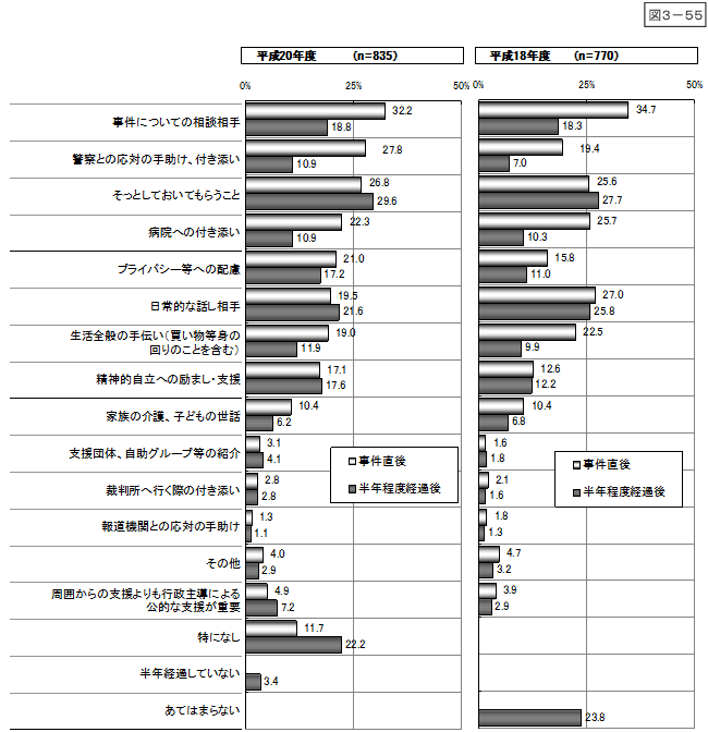 図3-55：問25　犯罪被害者と家族に必要な支援・配慮 ＜ 「被害直後」＞　　問26　犯罪被害者と家族に必要な支援・配慮 ＜「半年程度経過後＞