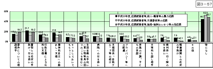 図3-57：問27　犯罪被害者と家族に必要としたが受けられなかった支援・配慮 ＜遭遇被害別＞ 【平成20年度】