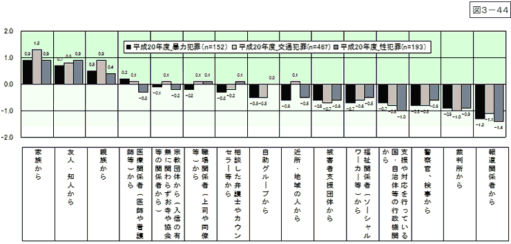 図3-44：問22　犯罪被害からの回復支援に対する周囲の熱意 ＜遭遇被害別＞ 【平成20年度】