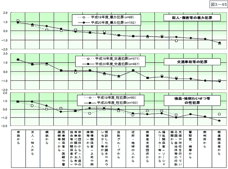 図3-45：問22　犯罪被害からの回復支援に対する周囲の熱意 ＜時系列比較＞