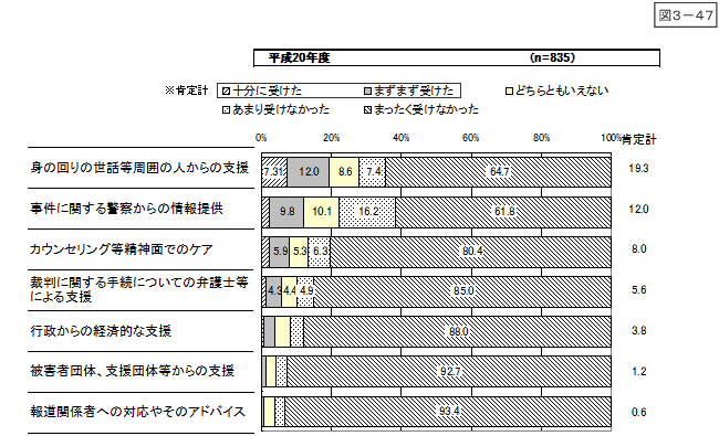 図3-47：問24　犯罪被害者等に対する支援の評価 【平成20年度】