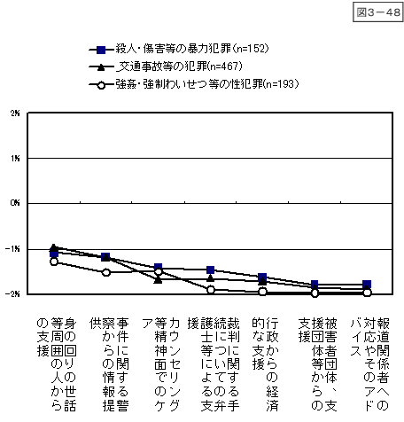 図3-48：問24　犯罪被害者等に対する支援の評価 ＜遭遇被害別＞ 【平成20年度】