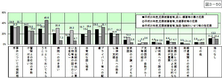 図3-50：問25　犯罪被害者と家族に必要な支援・配慮： 被害直後 ＜遭遇被害別＞ 【平成20年度】