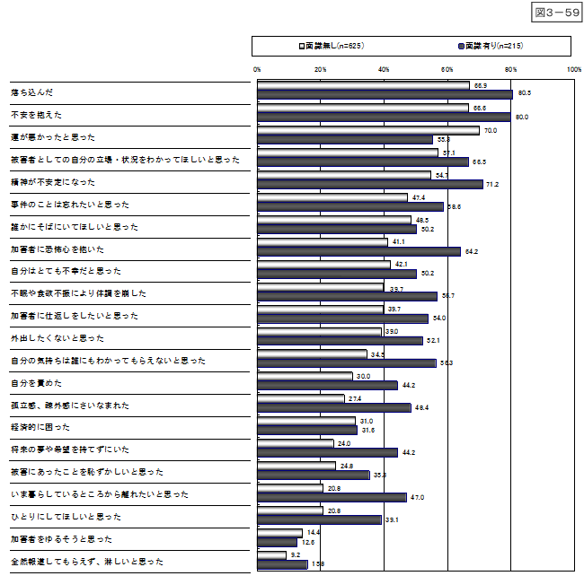 図3-59：問14　事件後の心境や状況 ＜「加害者との面識の有無」別＞