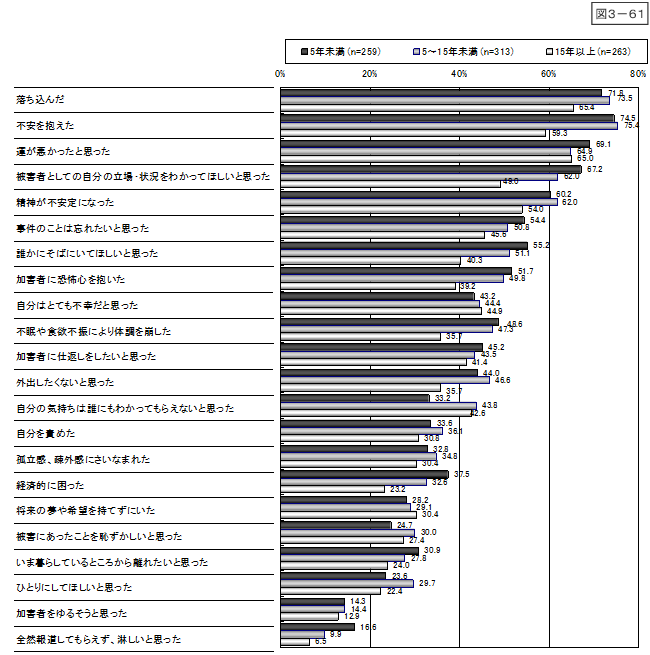 図3-61：問14　「事件後の心境や状況」 ＜事件後の経過年数別＞