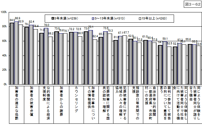 図3-62：問28　犯罪被害回復に有効な処置 ＜事件後の経過年数別＞