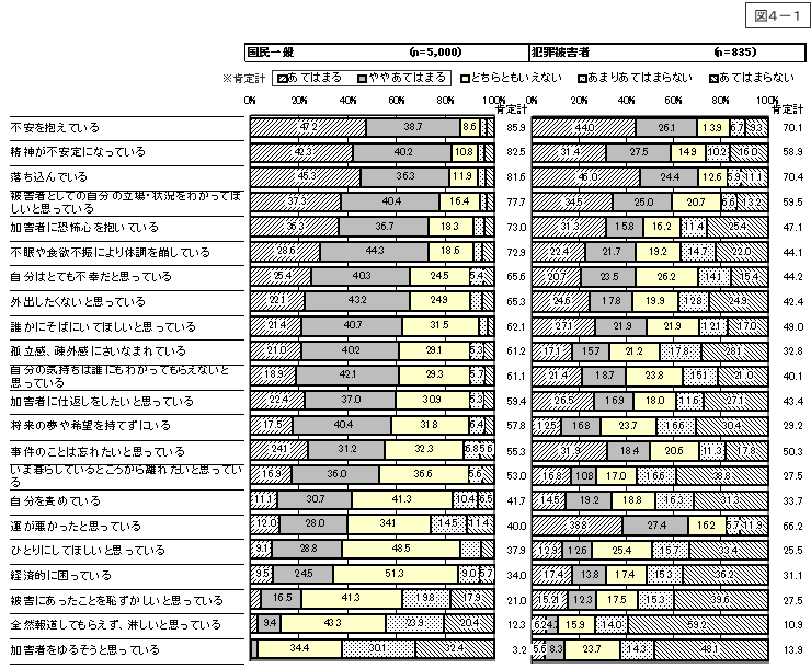 図4-1：犯罪被害者等の心境や状況 ＜国民一般と犯罪被害者等＞