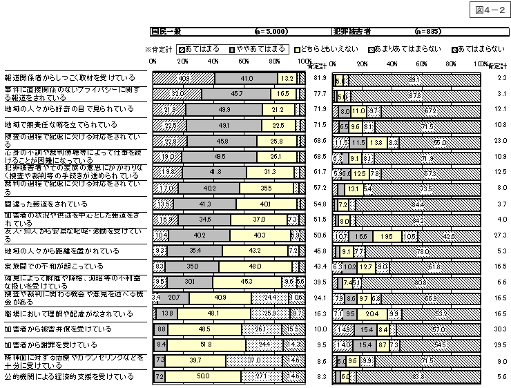 図4-2：犯罪被害者等が置かれている状況 ＜国民一般と犯罪被害者等＞