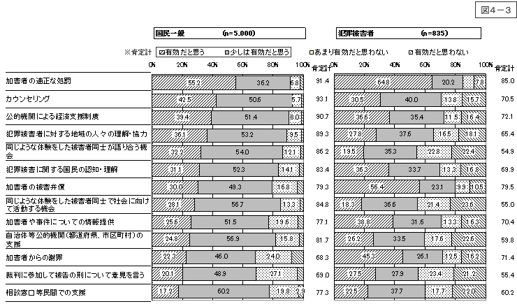 図4-3：犯罪被害回復に有効な処置 ＜国民一般と犯罪被害者等＞