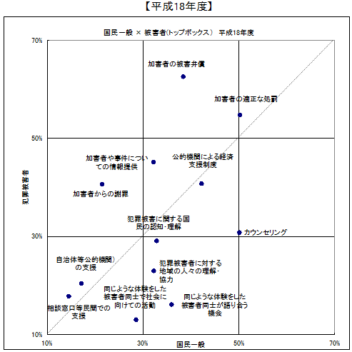 図4-4：「犯罪被害回復に有効な処置」散布図 ＜国民一般と犯罪被害者等、年度別＞【平成１８年度】