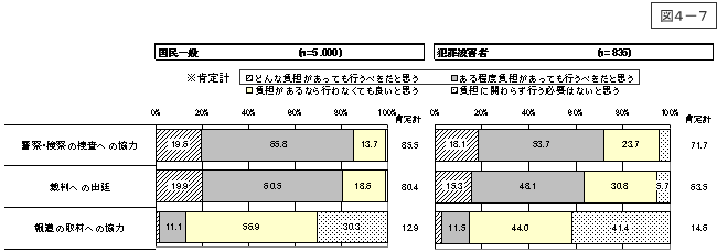 図4-7：事件解決・真相究明への義務として行うべき内容 ＜国民一般と犯罪被害者等＞