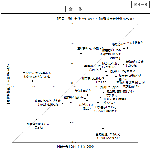 図4-8：「事件後の心境や状況」 散布図 ＜国民一般と犯罪被害者等、想定罪種・遭遇被害別＞【全体】