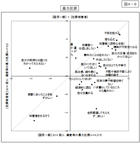 図4-9：「事件後の心境や状況」 散布図 ＜国民一般と犯罪被害者等、想定罪種・遭遇被害別＞【暴力犯罪】