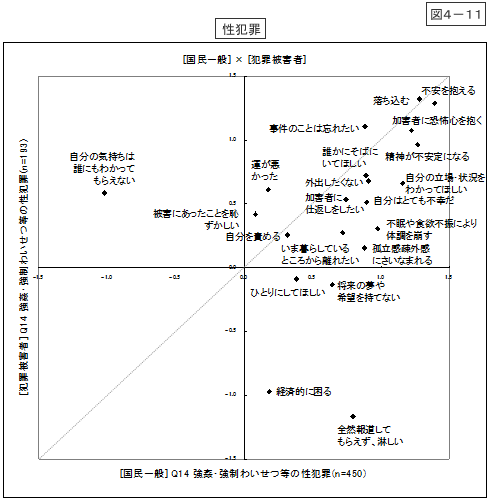 ４ 国民一般がイメージする犯罪被害者像と実態のギャップ ２ 国民一般のイメージと実態のギャップの総括