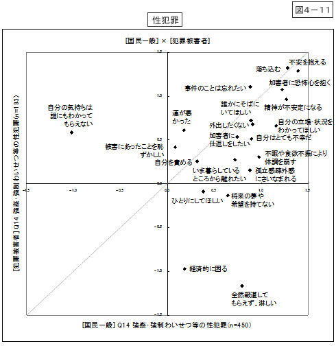 図4-11：「事件後の心境や状況」 散布図 ＜国民一般と犯罪被害者等、想定罪種・遭遇被害別＞【性犯罪】