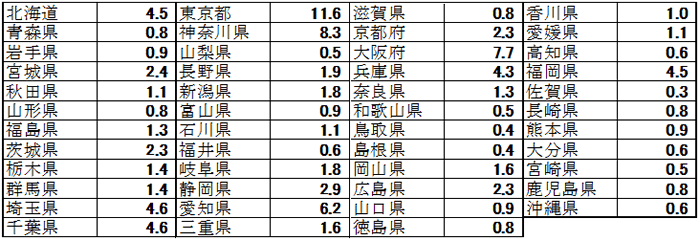 表：問７　あなたが現在お住まいの都道府県をお知らせください。