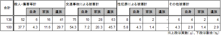 類型別構成