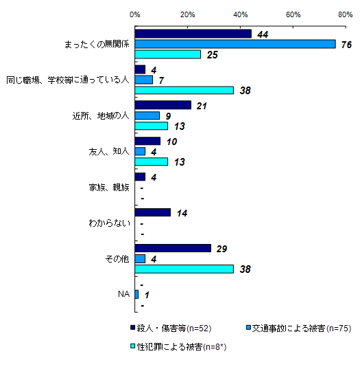 加害者と被害者の関係