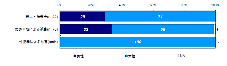 性別