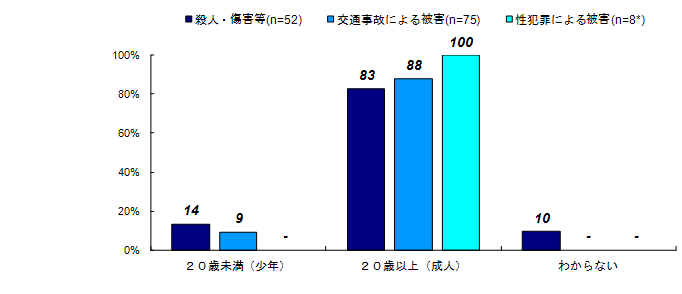 加害者の事件当時の年齢