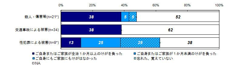 自身または家族の事件によるけがの有無【ベース：ご本人・被害者のご家族】