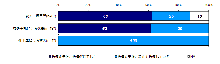 けがの治療状況【ベース：自身または家族が１か月以上のけがを負った人】