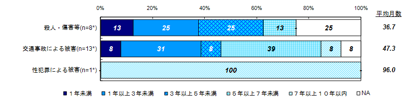 けがの治療期間【ベース：自身または家族が１か月以上のけがを負った人】