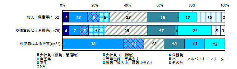 職業