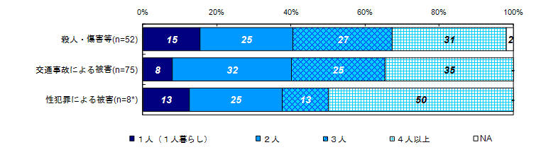 同居家族の人数