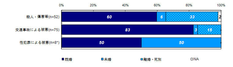 現在の婚姻状況