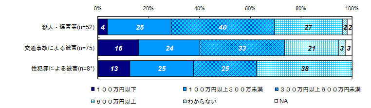 現在の年収（家族と同居している場合は世帯年収）