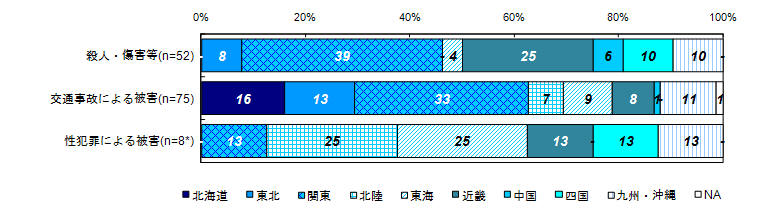 現在の居住地区