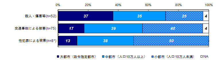 現在の居住地の都市規模