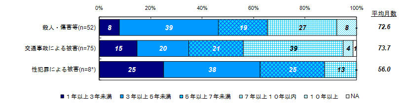 被害からの経過年数