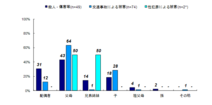 被害者との関係【ベース：被害者のご家族・ご遺族】